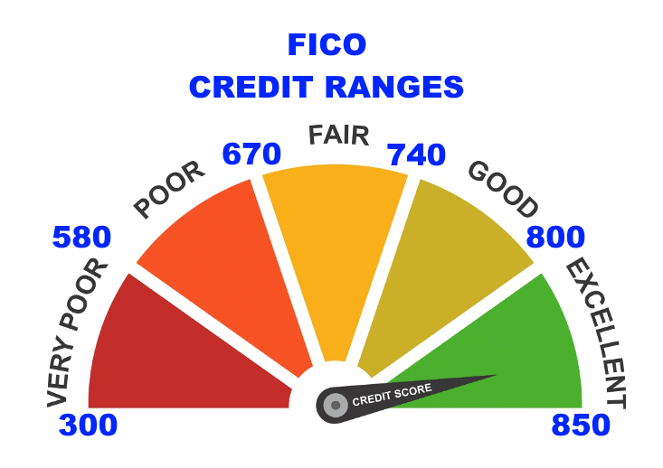 Understanding Credit Scores - La Murga