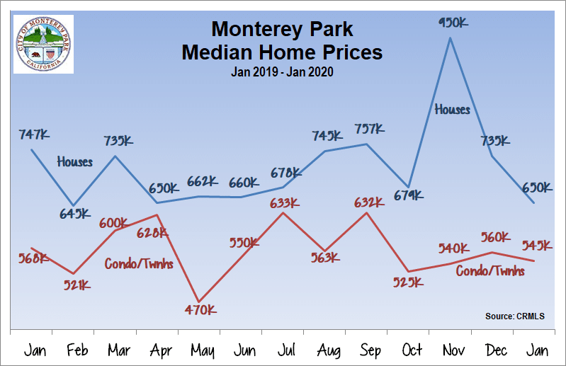Monterey Park Housing Market Analysis La Murga