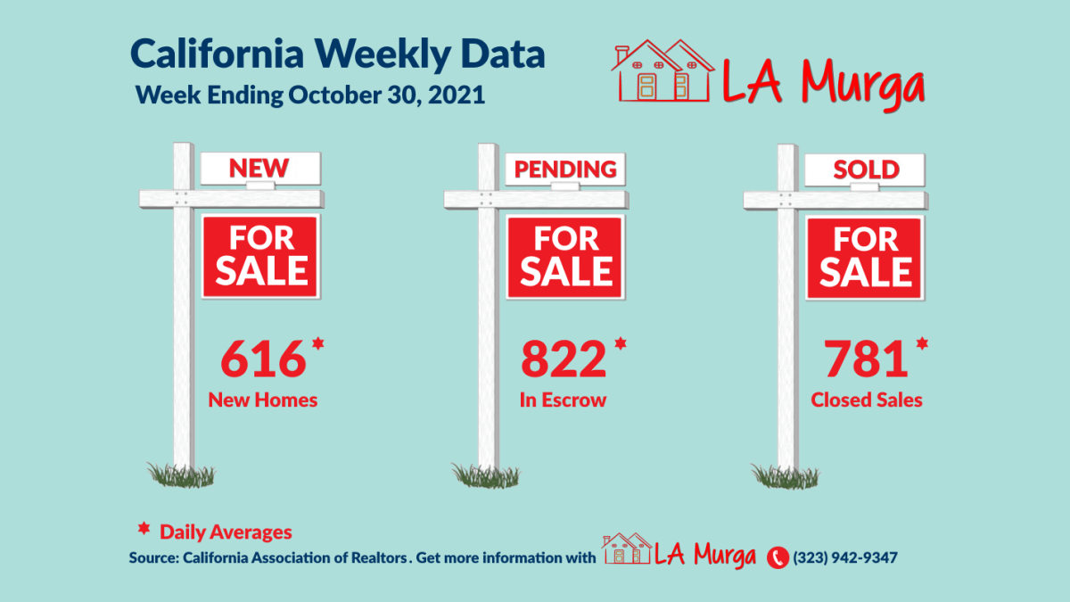 California Housing Market is Cooling La Murga