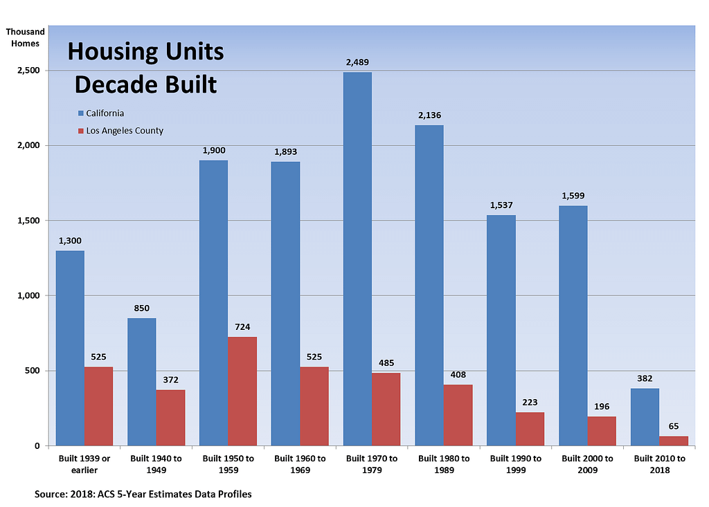 Second Hand Homes - Housing Units Decade Built