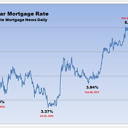Mortgage Rates reach a new historic low