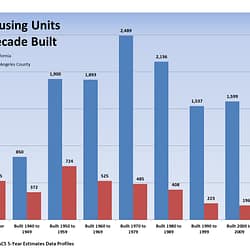 Second Hand Homes - Housing Units Decade Built