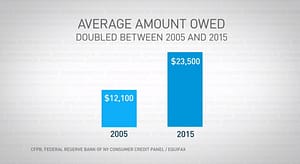 Americans 60+ Average Amount Owed
