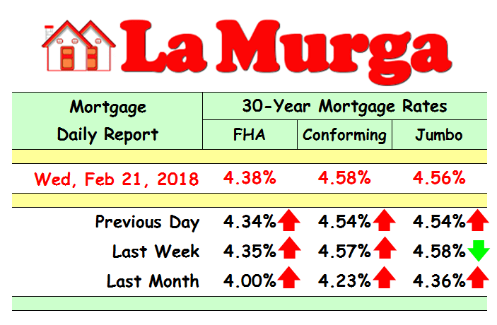 Mortgage Rates highest in the last 4 years