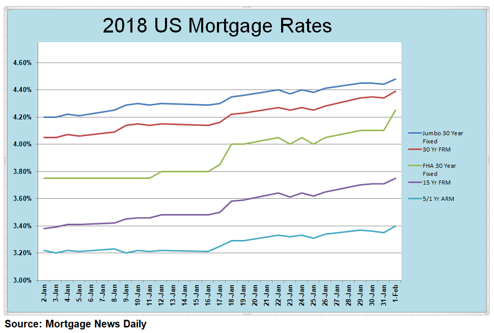 Rising 2018 Mortgage Rates